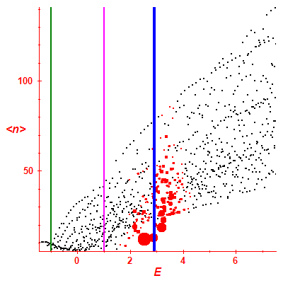 Peres lattice <N>
